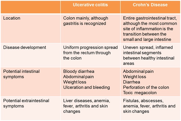 Diets For Ulcerative Colitis Cure Rectum